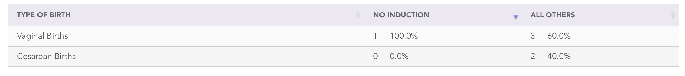 compare inductions